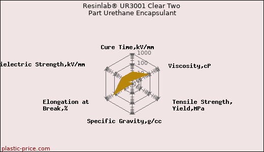 Resinlab® UR3001 Clear Two Part Urethane Encapsulant