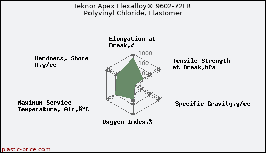 Teknor Apex Flexalloy® 9602-72FR Polyvinyl Chloride, Elastomer