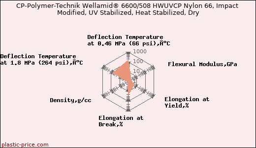 CP-Polymer-Technik Wellamid® 6600/508 HWUVCP Nylon 66, Impact Modified, UV Stabilized, Heat Stabilized, Dry