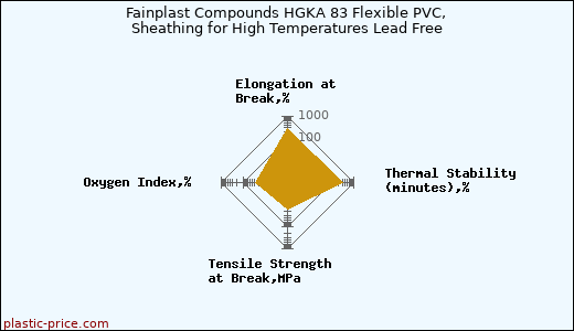 Fainplast Compounds HGKA 83 Flexible PVC, Sheathing for High Temperatures Lead Free