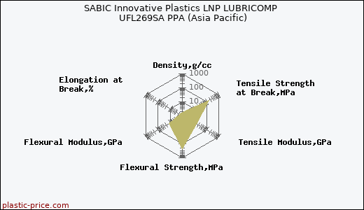 SABIC Innovative Plastics LNP LUBRICOMP UFL269SA PPA (Asia Pacific)