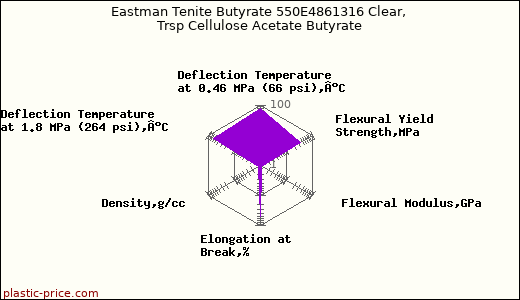 Eastman Tenite Butyrate 550E4861316 Clear, Trsp Cellulose Acetate Butyrate