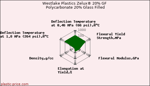 Westlake Plastics Zelux® 20% GF Polycarbonate 20% Glass Filled