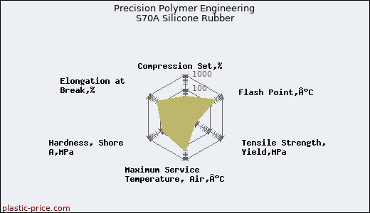 Precision Polymer Engineering S70A Silicone Rubber
