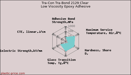 Tra-Con Tra-Bond 2129 Clear Low Viscosity Epoxy Adhesive