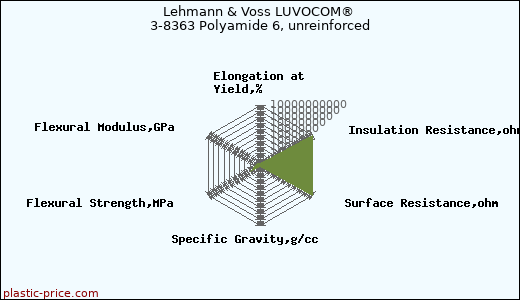 Lehmann & Voss LUVOCOM® 3-8363 Polyamide 6, unreinforced