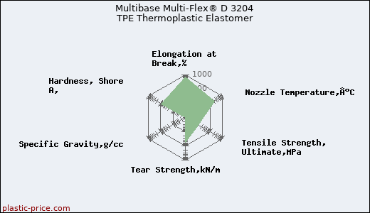 Multibase Multi-Flex® D 3204 TPE Thermoplastic Elastomer