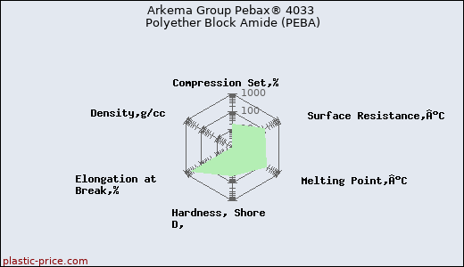 Arkema Group Pebax® 4033 Polyether Block Amide (PEBA)