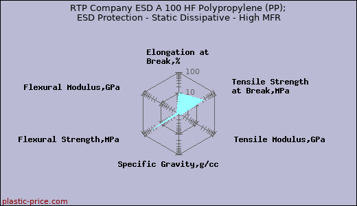 RTP Company ESD A 100 HF Polypropylene (PP); ESD Protection - Static Dissipative - High MFR