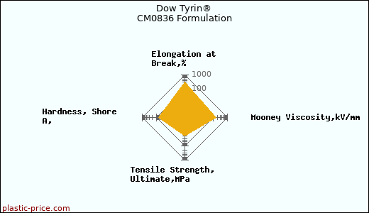 Dow Tyrin® CM0836 Formulation