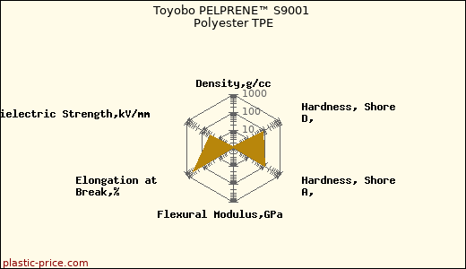 Toyobo PELPRENE™ S9001 Polyester TPE