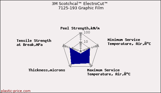 3M Scotchcal™ ElectroCut™ 7125-193 Graphic Film