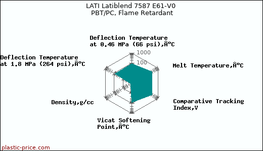 LATI Latiblend 7587 E61-V0 PBT/PC, Flame Retardant