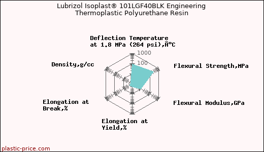 Lubrizol Isoplast® 101LGF40BLK Engineering Thermoplastic Polyurethane Resin