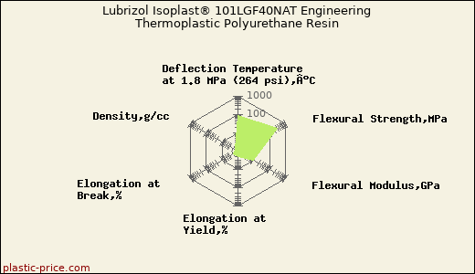 Lubrizol Isoplast® 101LGF40NAT Engineering Thermoplastic Polyurethane Resin