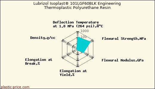 Lubrizol Isoplast® 101LGF60BLK Engineering Thermoplastic Polyurethane Resin