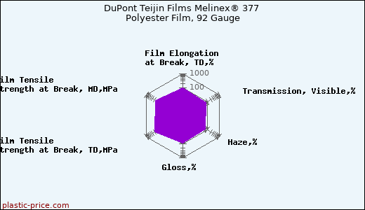 DuPont Teijin Films Melinex® 377 Polyester Film, 92 Gauge