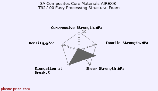 3A Composites Core Materials AIREX® T92.100 Easy Processing Structural Foam