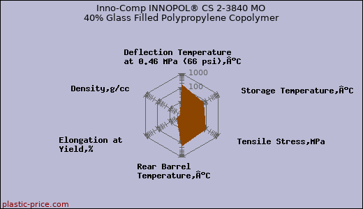 Inno-Comp INNOPOL® CS 2-3840 MO 40% Glass Filled Polypropylene Copolymer