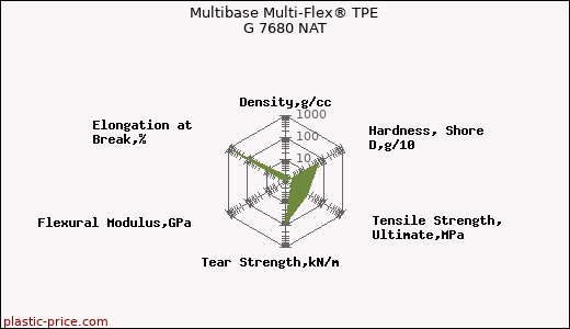 Multibase Multi-Flex® TPE G 7680 NAT