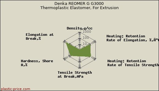 Denka REOMER G G3000 Thermoplastic Elastomer, For Extrusion