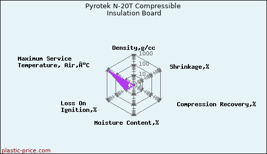 Pyrotek N-20T Compressible Insulation Board