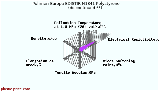 Polimeri Europa EDISTIR N1841 Polystyrene               (discontinued **)