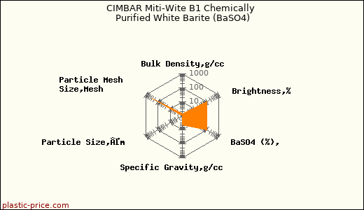 CIMBAR Miti-Wite B1 Chemically Purified White Barite (BaSO4)