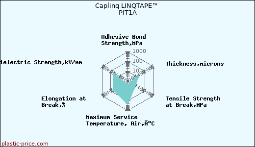 Caplinq LINQTAPE™ PIT1A