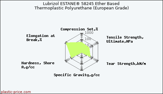 Lubrizol ESTANE® 58245 Ether Based Thermoplastic Polyurethane (European Grade)