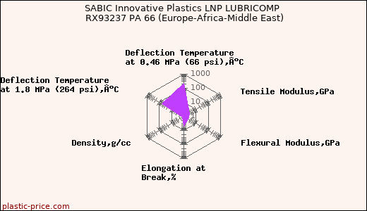 SABIC Innovative Plastics LNP LUBRICOMP RX93237 PA 66 (Europe-Africa-Middle East)