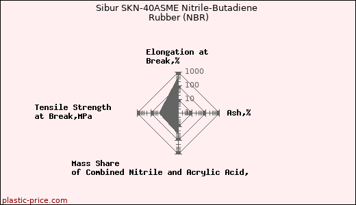 Sibur SKN-40ASME Nitrile-Butadiene Rubber (NBR)