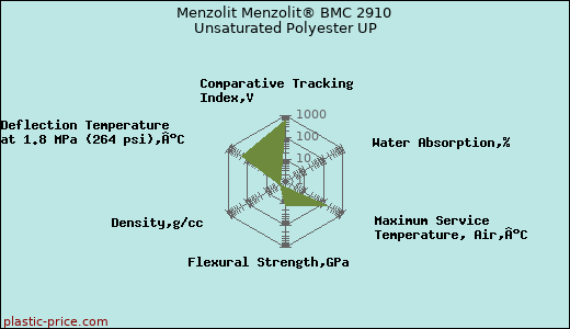 Menzolit Menzolit® BMC 2910 Unsaturated Polyester UP