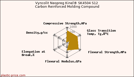 Vyncolit Neopreg Kinel® SK4504 S12 Carbon Reinforced Molding Compound
