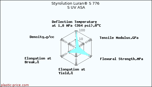 Styrolution Luran® S 776 S UV ASA