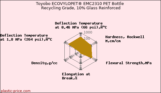 Toyobo ECOVYLOPET® EMC2310 PET Bottle Recycling Grade, 10% Glass Reinforced