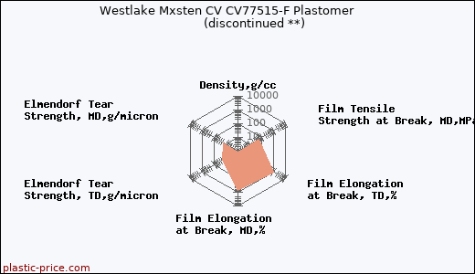 Westlake Mxsten CV CV77515-F Plastomer               (discontinued **)