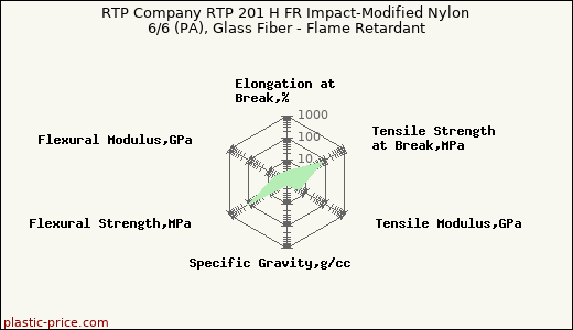 RTP Company RTP 201 H FR Impact-Modified Nylon 6/6 (PA), Glass Fiber - Flame Retardant