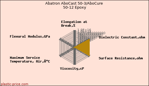 Abatron AboCast 50-3/AboCure 50-12 Epoxy