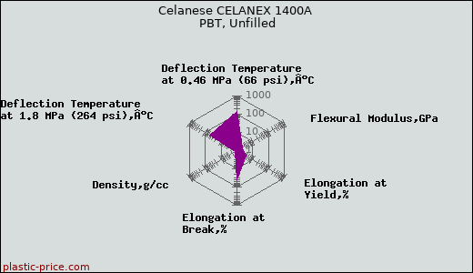 Celanese CELANEX 1400A PBT, Unfilled