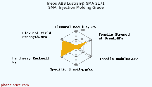 Ineos ABS Lustran® SMA 2171 SMA, Injection Molding Grade