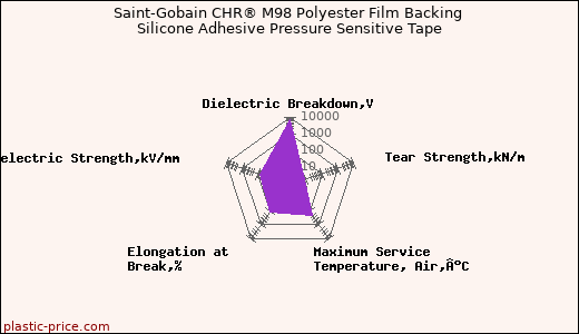 Saint-Gobain CHR® M98 Polyester Film Backing Silicone Adhesive Pressure Sensitive Tape