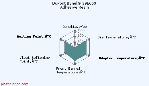DuPont Bynel® 39E660 Adhesive Resin
