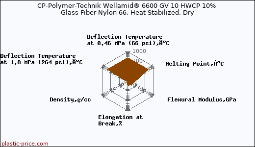 CP-Polymer-Technik Wellamid® 6600 GV 10 HWCP 10% Glass Fiber Nylon 66, Heat Stabilized, Dry