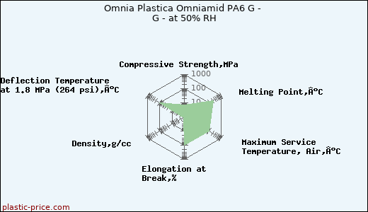 Omnia Plastica Omniamid PA6 G - G - at 50% RH