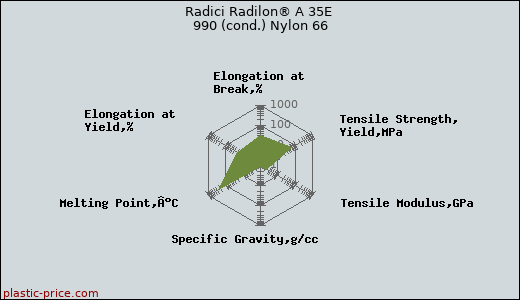 Radici Radilon® A 35E 990 (cond.) Nylon 66