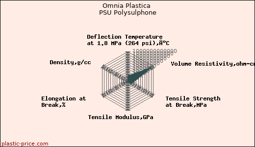 Omnia Plastica PSU Polysulphone