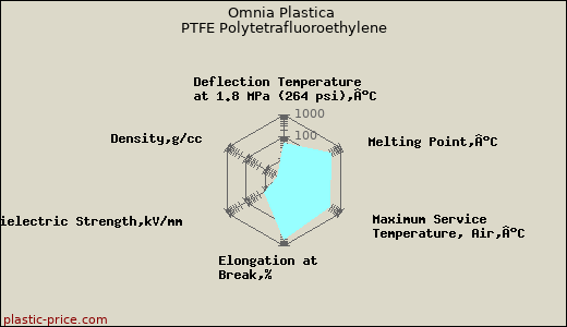 Omnia Plastica PTFE Polytetrafluoroethylene