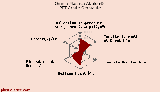Omnia Plastica Akulon® PET Arnite Omnialite