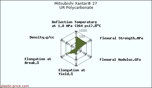 Mitsubishi Xantar® 27 UR Polycarbonate